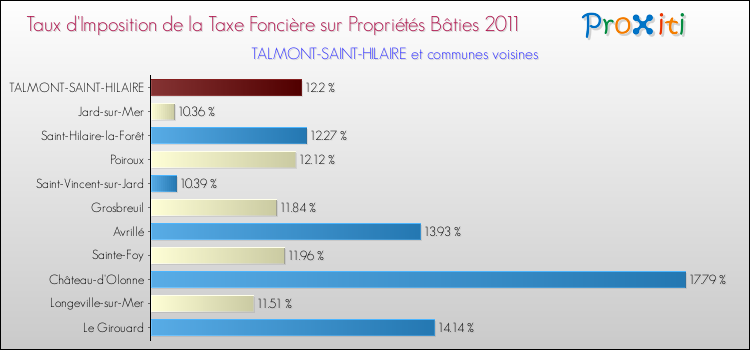 Taux d'imposition de la taxe foncière sur le bati 2011 pour TALMONT-SAINT-HILAIRE et les communes proches Comparaison des taux d'imposition de la taxe foncière sur le bati 2011 pour TALMONT-SAINT-HILAIRE et les communes voisines
