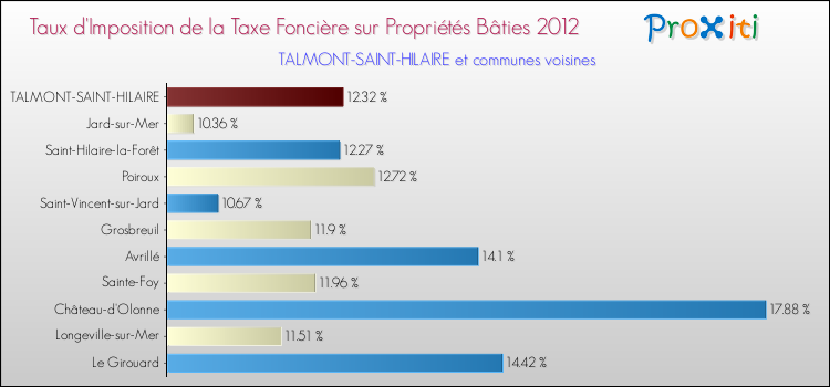 Taux d'imposition de la taxe foncière sur le bati 2012 pour TALMONT-SAINT-HILAIRE et les communes proches Comparaison des taux d'imposition de la taxe foncière sur le bati 2012 pour TALMONT-SAINT-HILAIRE et les communes voisines