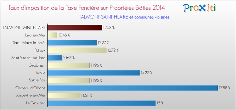 Taux d'imposition de la taxe foncière sur le bati 2014 pour TALMONT-SAINT-HILAIRE et les communes proches Comparaison des taux d'imposition de la taxe foncière sur le bati 2014 pour TALMONT-SAINT-HILAIRE et les communes voisines