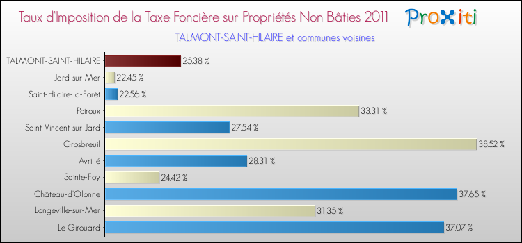 Taux d'imposition de la taxe foncière sur les immeubles et terrains non batis 2011 pour TALMONT-SAINT-HILAIRE et les communes proches Comparaison des taux d'imposition de la taxe foncière sur les immeubles et terrains non batis 2011 pour TALMONT-SAINT-HILAIRE et les communes voisines