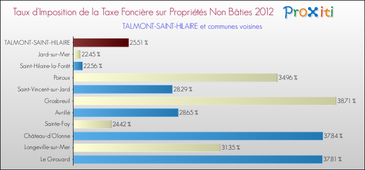 Taux d'imposition de la taxe foncière sur les immeubles et terrains non batis 2012 pour TALMONT-SAINT-HILAIRE et les communes proches Comparaison des taux d'imposition de la taxe foncière sur les immeubles et terrains non batis 2012 pour TALMONT-SAINT-HILAIRE et les communes voisines