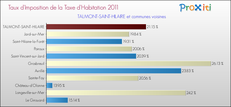 Taux d'imposition de la taxe d'habitation 2011 pour TALMONT-SAINT-HILAIRE et les communes proches Comparaison des taux d'imposition de la taxe d'habitation 2011 pour TALMONT-SAINT-HILAIRE et les communes voisines