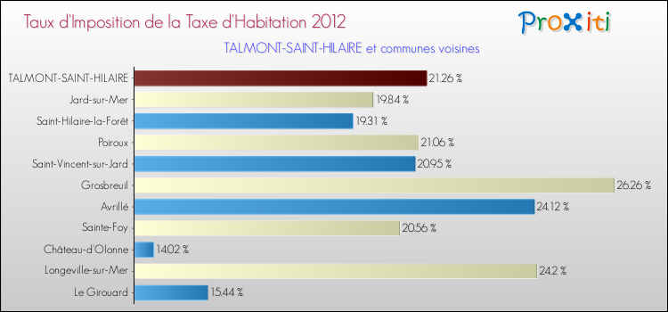 Taux d'imposition de la taxe d'habitation 2012 pour TALMONT-SAINT-HILAIRE et les communes proches Comparaison des taux d'imposition de la taxe d'habitation 2012 pour TALMONT-SAINT-HILAIRE et les communes voisines