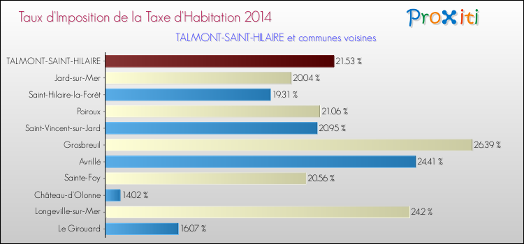 Taux d'imposition de la taxe d'habitation 2014 pour TALMONT-SAINT-HILAIRE et les communes proches Comparaison des taux d'imposition de la taxe d'habitation 2014 pour TALMONT-SAINT-HILAIRE et les communes voisines