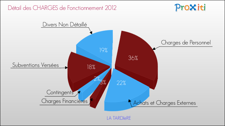 Décomposition des Charges de Fonctionnement 2012 de la commune de LA TARDIèRE Charges de Fonctionnement 2012 pour la commune de LA TARDIèRE