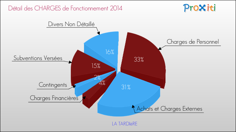 Décomposition des Charges de Fonctionnement 2014 de la commune de LA TARDIèRE Charges de Fonctionnement 2014 pour la commune de LA TARDIèRE