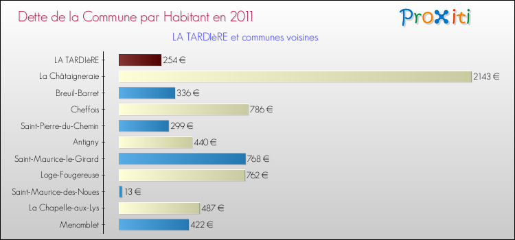 Dette par habitant de la commune en 2011 pour LA TARDIèRE et les communes proches Comparaison de la dette par habitant de la commune en 2011 pour LA TARDIèRE et les communes voisines