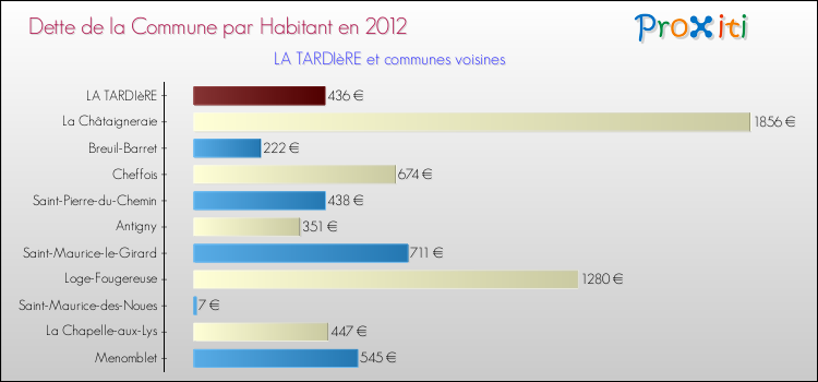 Dette par habitant de la commune en 2012 pour LA TARDIèRE et les communes proches Comparaison de la dette par habitant de la commune en 2012 pour LA TARDIèRE et les communes voisines