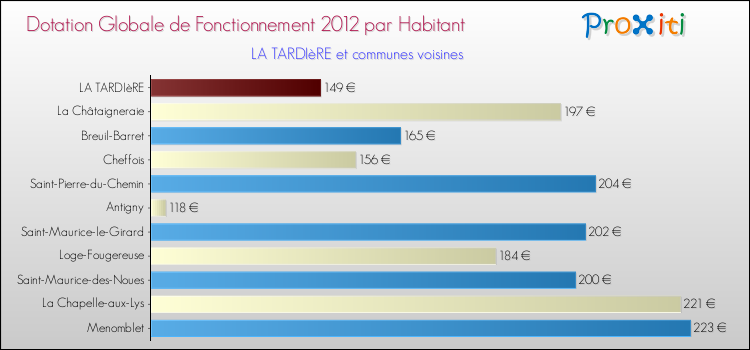 Montant des dotations globales de fonctionnement DGF par Habitant pour LA TARDIèRE et les communes proches Comparaison des des dotations globales de fonctionnement DGF par habitant pour LA TARDIèRE et les communes voisines