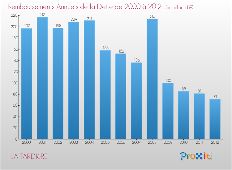 Evolution de l'annuité de la dette pour la commune de LA TARDIèRE de 2000 à 2012 Annuités de la dette pour LA TARDIèRE de 2000 à 2012