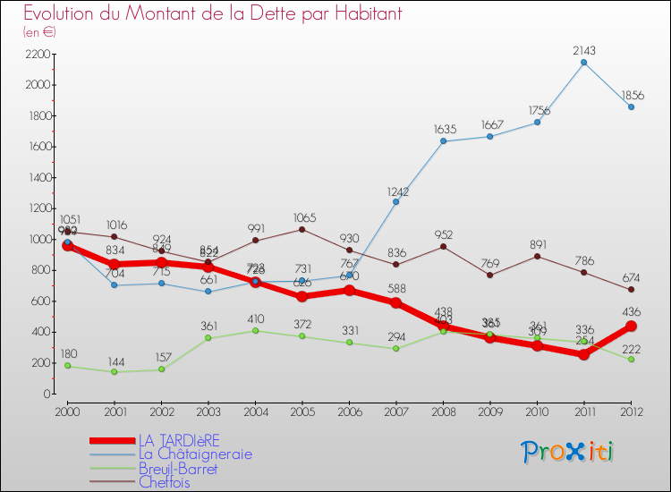 Evolution de la dette par habitant pour la commune de LA TARDIèRE et les communes proches de 2000 à 2012 Comparaison de la dette par habitant pour LA TARDIèRE et les communes voisines de 2000 à 2012