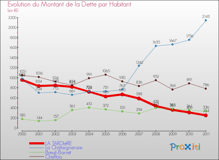 Evolution de la dette par habitant pour la commune de LA TARDIèRE et les communes proches Comparaison de la dette par habitant pour LA TARDIèRE et les communes voisines