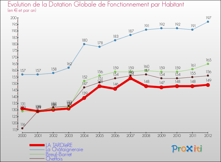 Evolution et montant de la dotation globale de fonctionnement par Habitant pour LA TARDIèRE et les communes proches Comparaison des dotations globales de fonctionnement par habitant pour LA TARDIèRE et les communes voisines