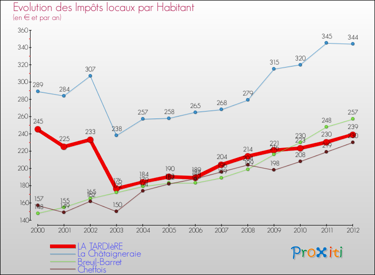 Evolution et montant des impôts locaux par Habitant pour LA TARDIèRE et les communes proches Comparaison des impôts locaux par habitant pour LA TARDIèRE et les communes voisines