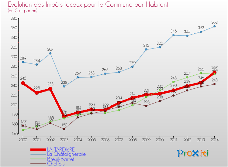 Evolution et montant des impôts locaux par Habitant pour LA TARDIèRE et les communes proches de 2000 à 2014 Comparaison des impôts locaux par habitant pour LA TARDIèRE et les communes voisines de 2000 à 2014