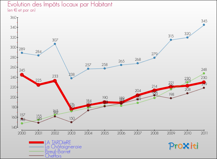 Evolution et montant des impôts locaux par Habitant pour LA TARDIèRE et les communes proches Comparaison des impôts locaux par habitant pour LA TARDIèRE et les communes voisines