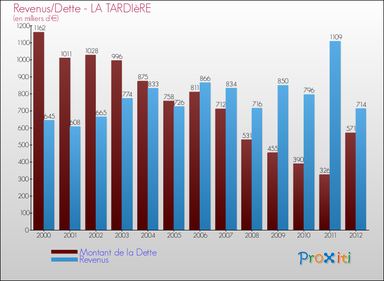 Evolution comparée de la dette et des revenus pour la commune de LA TARDIèRE de 2000 à 2012 Comparaison de la dette et des revenus pour LA TARDIèRE de 2000 à 2012