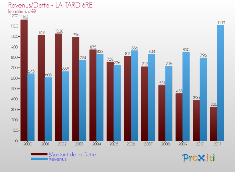 Evolution comparée de la dette et des revenus pour la commune de LA TARDIèRE de 2000 à 2011 Comparaison de la dette et des revenus pour LA TARDIèRE de 2000 à 2011