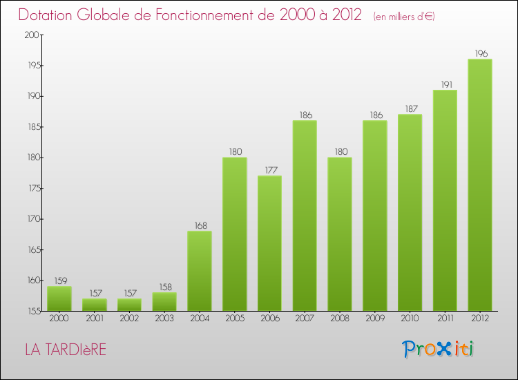 Evolution du montant de la Dotation Globale de Fonctionnement pour la commune de LA TARDIèRE de 2000 à 2012 Evolution du montant de la Dotation Globale de Fonctionnement pour LA TARDIèRE de 2000 à 2012