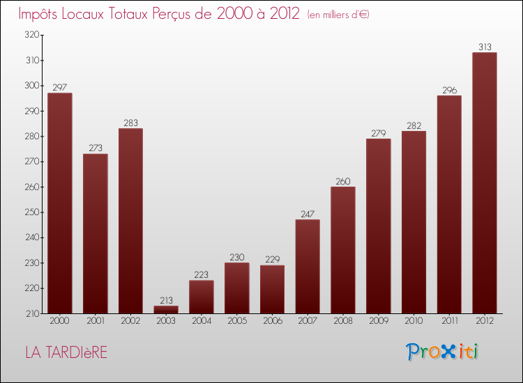 Evolution des Impôts Locaux pour la commune de LA TARDIèRE de 2000 à 2012 Evolution des Impôts Locaux pour LA TARDIèRE de 2000 à 2012