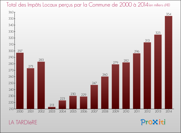 Evolution des Impôts Locaux pour la commune de LA TARDIèRE de 2000 à 2014 Evolution des Impôts Locaux pour LA TARDIèRE de 2000 à 2014