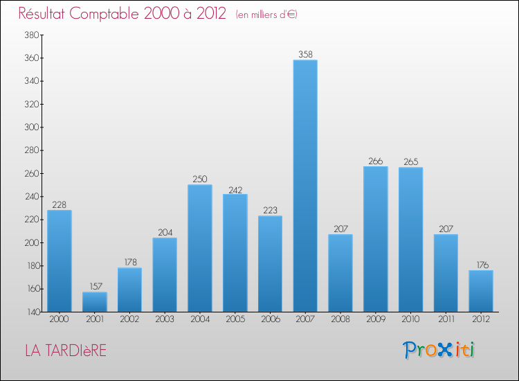 Evolution du résultat comptable pour la commune de LA TARDIèRE de 2000 à 2012 Evolution du résultat comptable pour LA TARDIèRE de 2000 à 2012