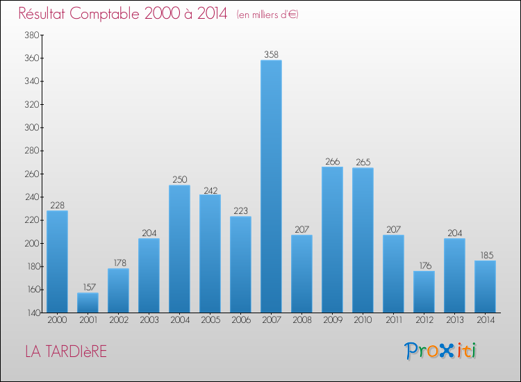 Evolution du résultat comptable pour la commune de LA TARDIèRE de 2000 à 2014 Evolution du résultat comptable pour LA TARDIèRE de 2000 à 2014