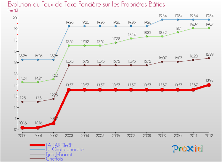 Evolution du taux de la taxe foncière sur le bati pour LA TARDIèRE et les communes proches de 2000 à 2012 Comparaison des taux de taxe foncière sur le bati pour LA TARDIèRE et les communes voisines de 2000 à 2012