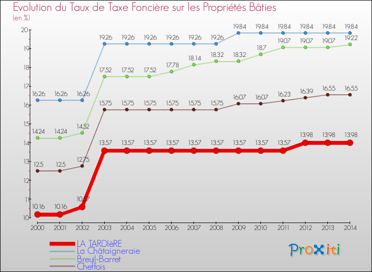 Evolution du taux de la taxe foncière sur le bati pour LA TARDIèRE et les communes proches de 2000 à 2014 Comparaison des taux de taxe foncière sur le bati pour LA TARDIèRE et les communes voisines de 2000 à 2014