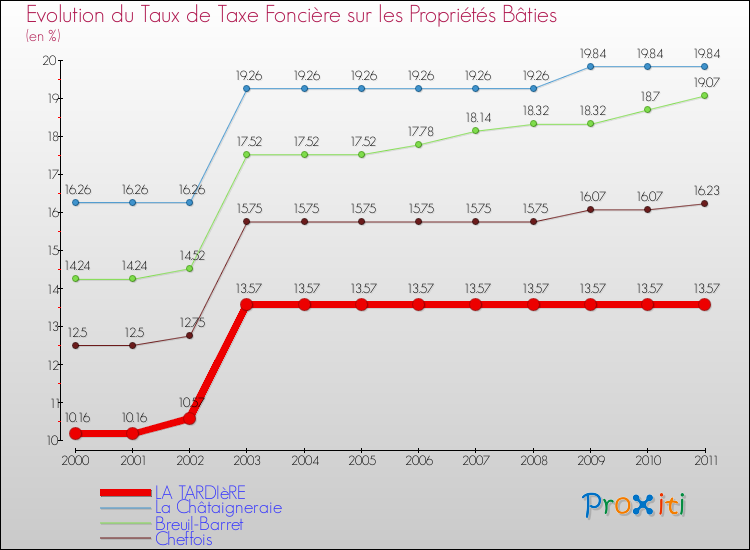 Evolution du taux de la taxe foncière sur le bati pour LA TARDIèRE et les communes proches Comparaison des taux de taxe foncière sur le bati pour LA TARDIèRE et les communes voisines