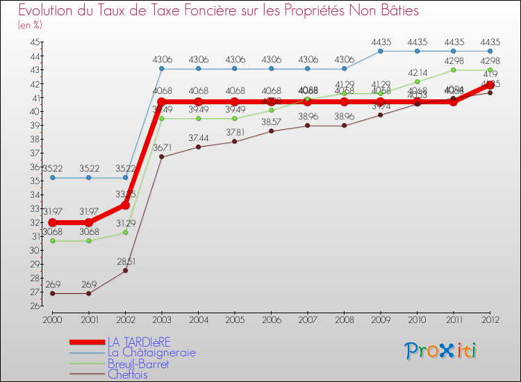 Evolution du taux de la taxe foncière sur les immeubles et terrains non batis pour LA TARDIèRE et les communes proches de 2000 à 2012 Comparaison des taux de la taxe foncière sur les immeubles et terrains non batis pour LA TARDIèRE et les communes voisines de 2000 à 2012