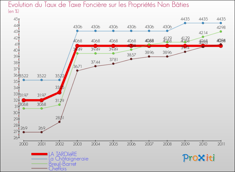 Evolution du taux de la taxe foncière sur les immeubles et terrains non batis pour LA TARDIèRE et les communes proches Comparaison des taux de la taxe foncière sur les immeubles et terrains non batis pour LA TARDIèRE et les communes voisines