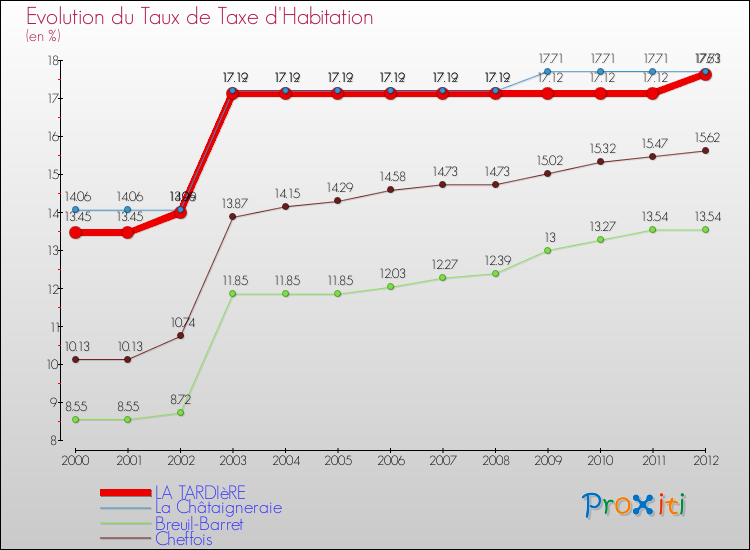 Evolution du taux de la taxe d'habitation pour LA TARDIèRE et les communes proches Comparaison des taux de la taxe d'habitation pour LA TARDIèRE et les communes voisines