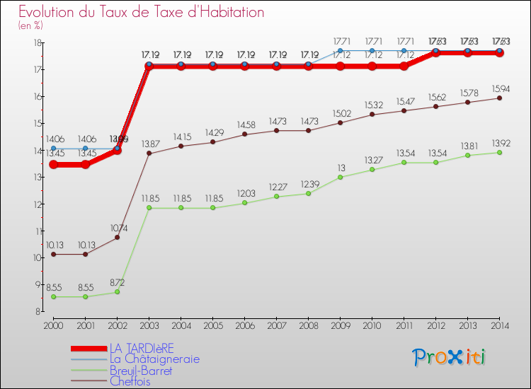 Evolution du taux de la taxe d'habitation pour LA TARDIèRE et les communes proches de 2000 à 2014 Comparaison des taux de la taxe d'habitation pour LA TARDIèRE et les communes voisines de 2000 à 2014