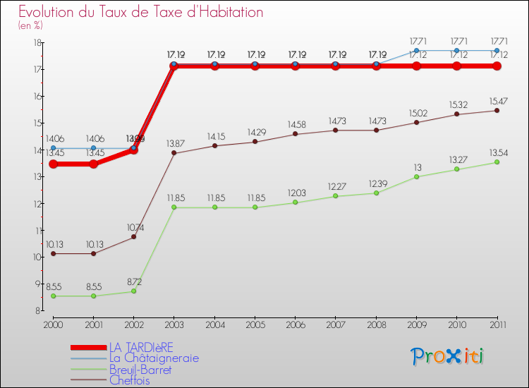 Evolution du taux de la taxe d'habitation pour LA TARDIèRE et les communes proches Comparaison des taux de la taxe d'habitation pour LA TARDIèRE et les communes voisines