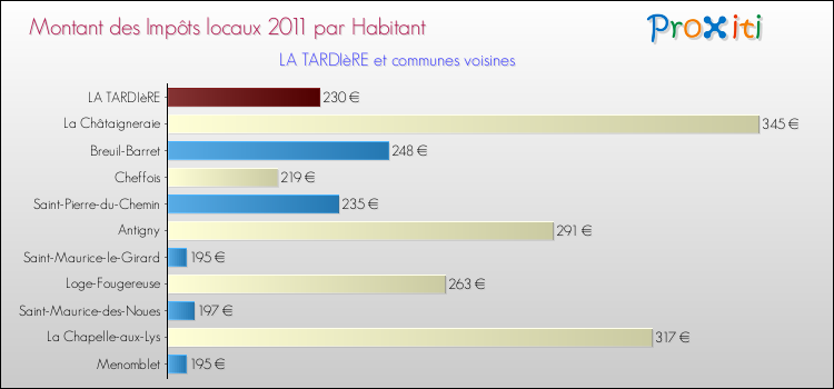 Montant des impôts locaux par Habitant pour LA TARDIèRE et les communes proches Comparaison des impôts locaux par habitant pour LA TARDIèRE et les communes voisines
