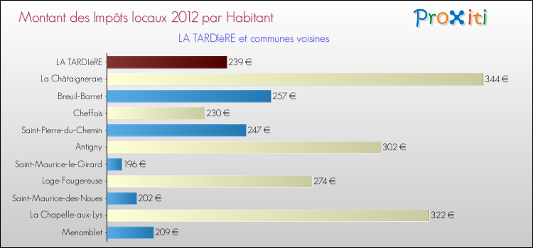 Montant des impôts locaux par Habitant pour LA TARDIèRE et les communes proches Comparaison des impôts locaux par habitant pour LA TARDIèRE et les communes voisines