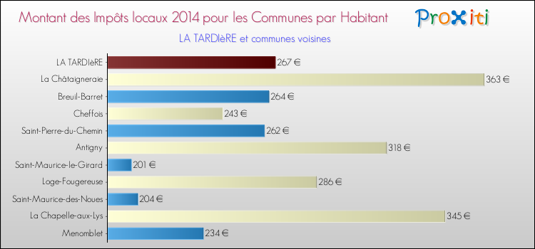 Montant des impôts locaux par Habitant pour LA TARDIèRE et les communes proches en 2014 Comparaison des impôts locaux par habitant pour LA TARDIèRE et les communes voisines en 2014