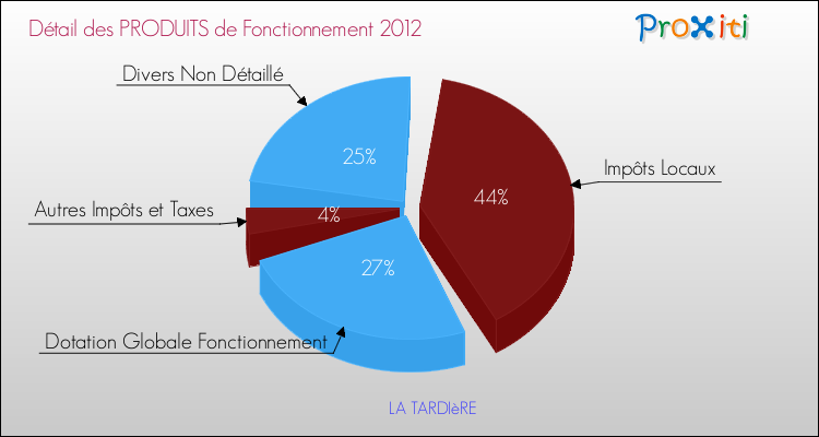 Décomposition du Budget de Fonctionnement 2012 de la commune de LA TARDIèRE Budget de Fonctionnement 2012 pour la commune de LA TARDIèRE