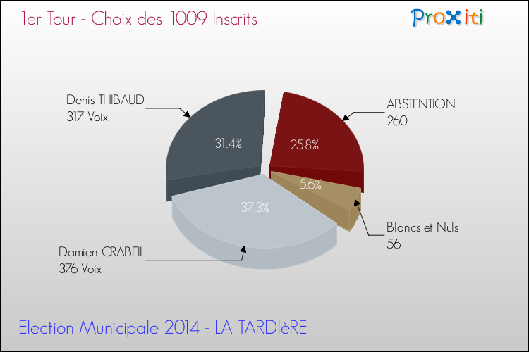 Résultats par rapport aux inscrits au 1er Tour des Elections Municipales 2014 de la commune de LA TARDIèRE Elections Municipales 2014 - Résultats par rapport aux inscrits au 1er Tour pour la commune de LA TARDIèRE
