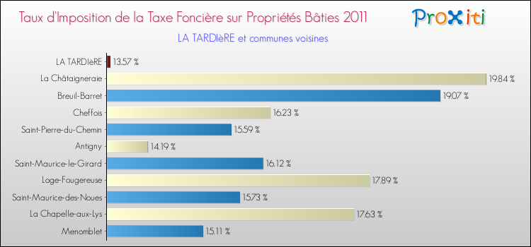 Taux d'imposition de la taxe foncière sur le bati 2011 pour LA TARDIèRE et les communes proches Comparaison des taux d'imposition de la taxe foncière sur le bati 2011 pour LA TARDIèRE et les communes voisines