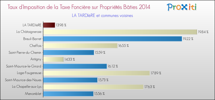 Taux d'imposition de la taxe foncière sur le bati 2014 pour LA TARDIèRE et les communes proches Comparaison des taux d'imposition de la taxe foncière sur le bati 2014 pour LA TARDIèRE et les communes voisines