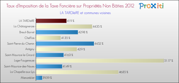 Taux d'imposition de la taxe foncière sur les immeubles et terrains non batis 2012 pour LA TARDIèRE et les communes proches Comparaison des taux d'imposition de la taxe foncière sur les immeubles et terrains non batis 2012 pour LA TARDIèRE et les communes voisines