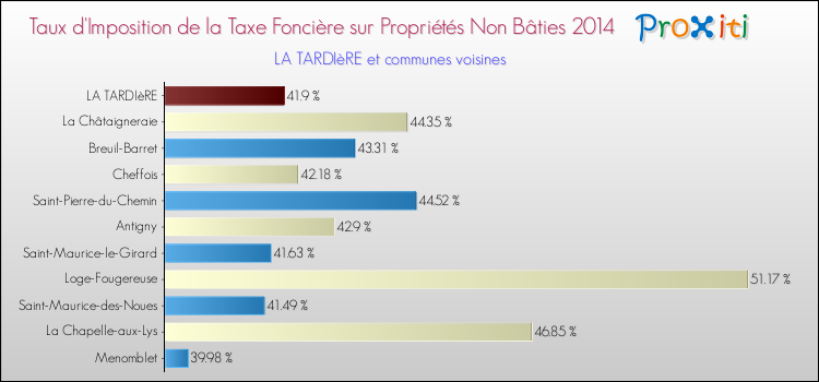 Taux d'imposition de la taxe foncière sur les immeubles et terrains non batis 2014 pour LA TARDIèRE et les communes proches Comparaison des taux d'imposition de la taxe foncière sur les immeubles et terrains non batis 2014 pour LA TARDIèRE et les communes voisines
