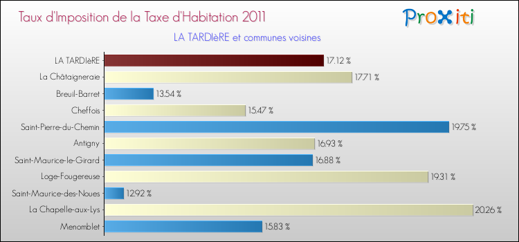 Taux d'imposition de la taxe d'habitation 2011 pour LA TARDIèRE et les communes proches Comparaison des taux d'imposition de la taxe d'habitation 2011 pour LA TARDIèRE et les communes voisines