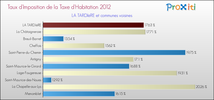 Taux d'imposition de la taxe d'habitation 2012 pour LA TARDIèRE et les communes proches Comparaison des taux d'imposition de la taxe d'habitation 2012 pour LA TARDIèRE et les communes voisines