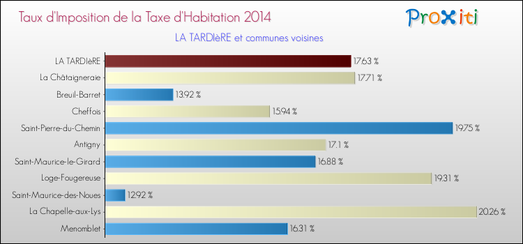 Taux d'imposition de la taxe d'habitation 2014 pour LA TARDIèRE et les communes proches Comparaison des taux d'imposition de la taxe d'habitation 2014 pour LA TARDIèRE et les communes voisines