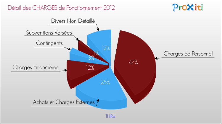 Décomposition des Charges de Fonctionnement 2012 de la commune de THIRé Charges de Fonctionnement 2012 pour la commune de THIRé