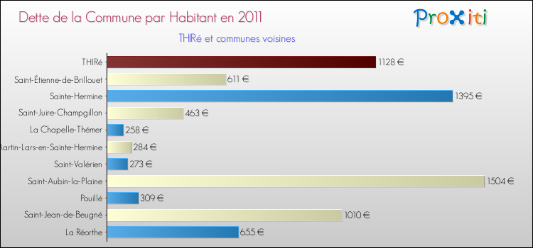 Dette par habitant de la commune en 2011 pour THIRé et les communes proches Comparaison de la dette par habitant de la commune en 2011 pour THIRé et les communes voisines