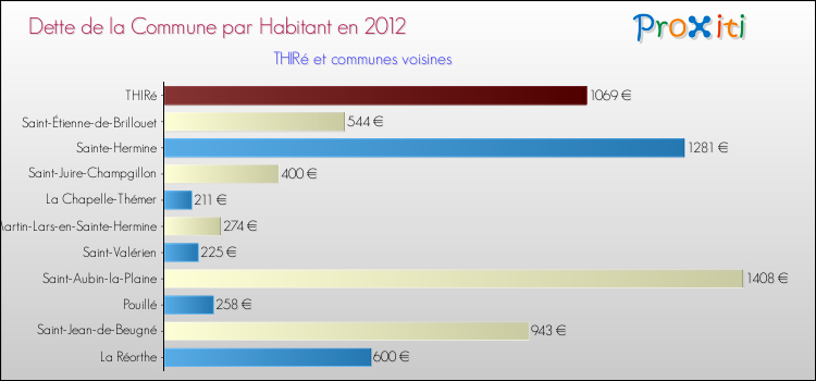 Dette par habitant de la commune en 2012 pour THIRé et les communes proches Comparaison de la dette par habitant de la commune en 2012 pour THIRé et les communes voisines